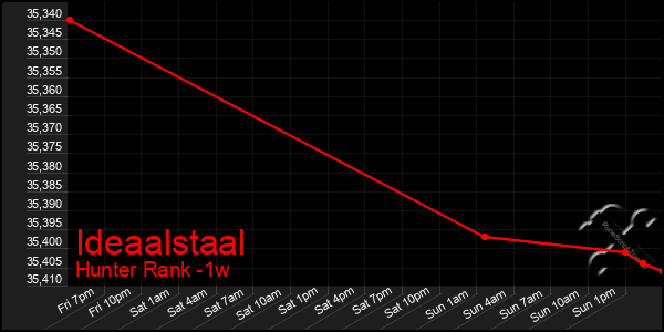 Last 7 Days Graph of Ideaalstaal