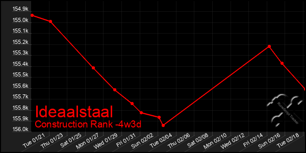 Last 31 Days Graph of Ideaalstaal