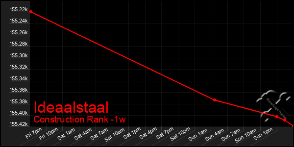 Last 7 Days Graph of Ideaalstaal