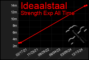 Total Graph of Ideaalstaal