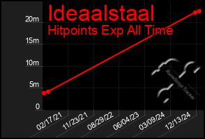 Total Graph of Ideaalstaal