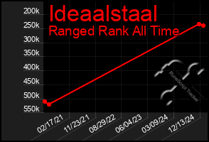 Total Graph of Ideaalstaal