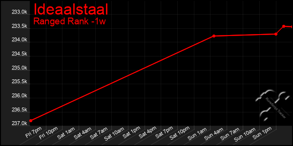 Last 7 Days Graph of Ideaalstaal