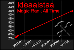 Total Graph of Ideaalstaal