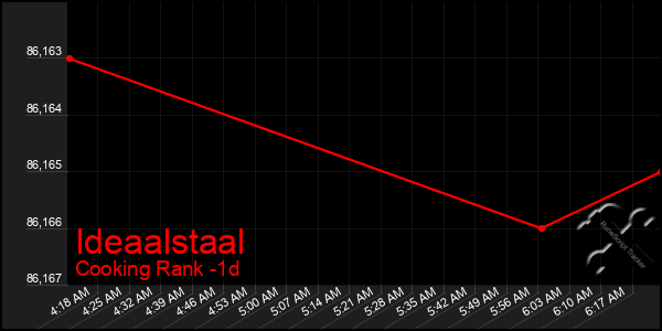 Last 24 Hours Graph of Ideaalstaal