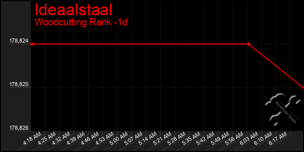 Last 24 Hours Graph of Ideaalstaal