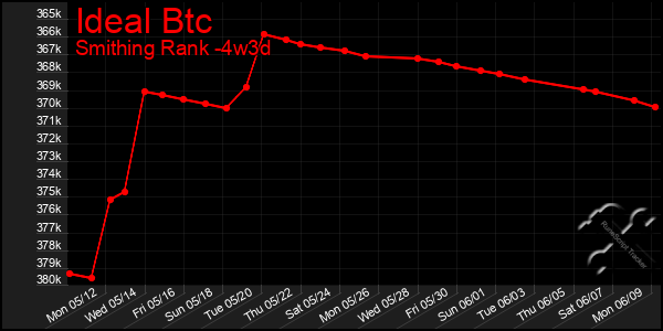 Last 31 Days Graph of Ideal Btc