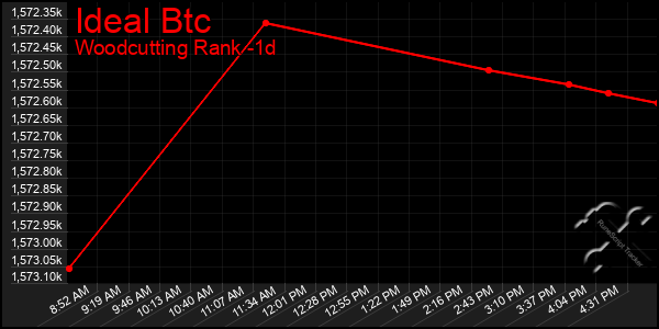 Last 24 Hours Graph of Ideal Btc