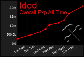 Total Graph of Ided