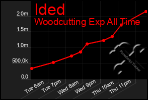 Total Graph of Ided