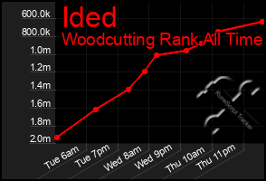 Total Graph of Ided