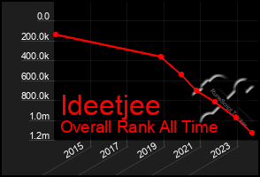 Total Graph of Ideetjee