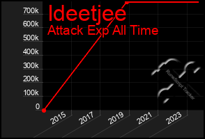 Total Graph of Ideetjee