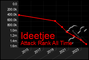 Total Graph of Ideetjee