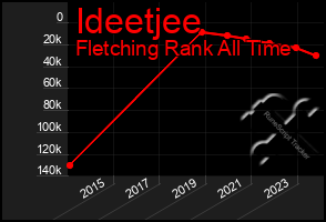 Total Graph of Ideetjee