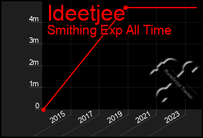 Total Graph of Ideetjee