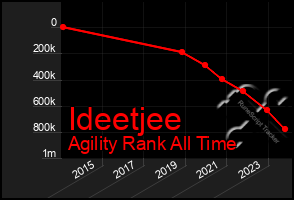 Total Graph of Ideetjee