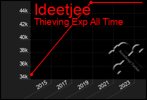 Total Graph of Ideetjee