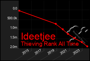 Total Graph of Ideetjee