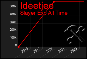 Total Graph of Ideetjee