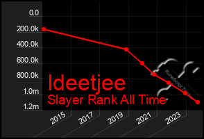 Total Graph of Ideetjee