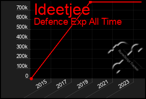 Total Graph of Ideetjee