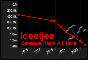 Total Graph of Ideetjee