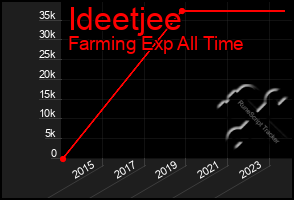 Total Graph of Ideetjee