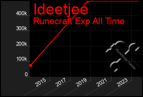 Total Graph of Ideetjee