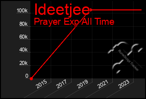 Total Graph of Ideetjee