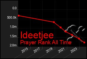 Total Graph of Ideetjee