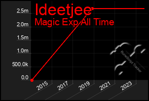 Total Graph of Ideetjee