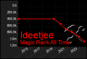 Total Graph of Ideetjee