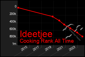 Total Graph of Ideetjee