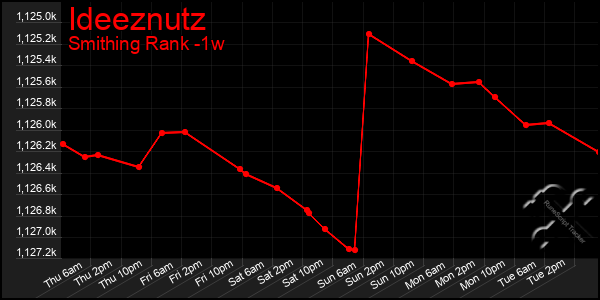 Last 7 Days Graph of Ideeznutz