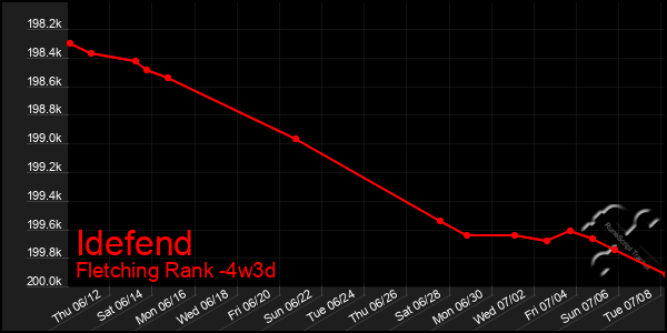 Last 31 Days Graph of Idefend