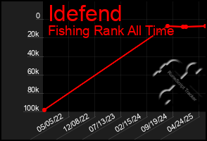 Total Graph of Idefend