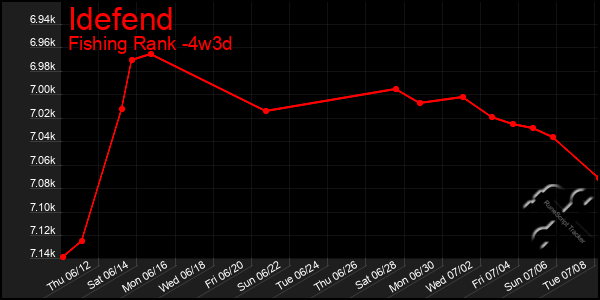 Last 31 Days Graph of Idefend