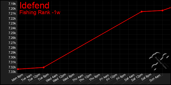 Last 7 Days Graph of Idefend