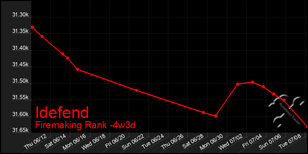 Last 31 Days Graph of Idefend