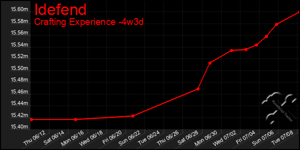 Last 31 Days Graph of Idefend
