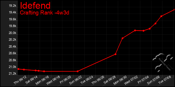 Last 31 Days Graph of Idefend