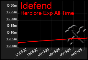 Total Graph of Idefend