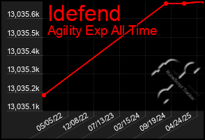 Total Graph of Idefend