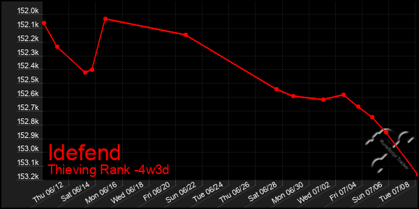 Last 31 Days Graph of Idefend