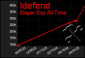 Total Graph of Idefend