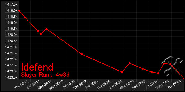 Last 31 Days Graph of Idefend