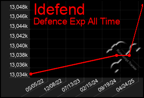Total Graph of Idefend