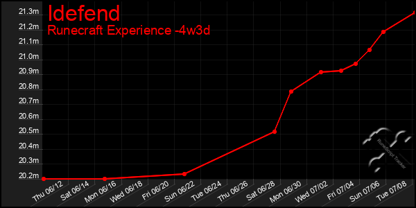 Last 31 Days Graph of Idefend