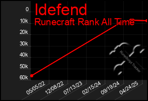 Total Graph of Idefend